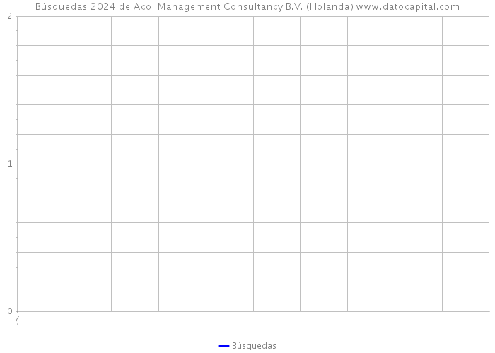 Búsquedas 2024 de Acol Management Consultancy B.V. (Holanda) 
