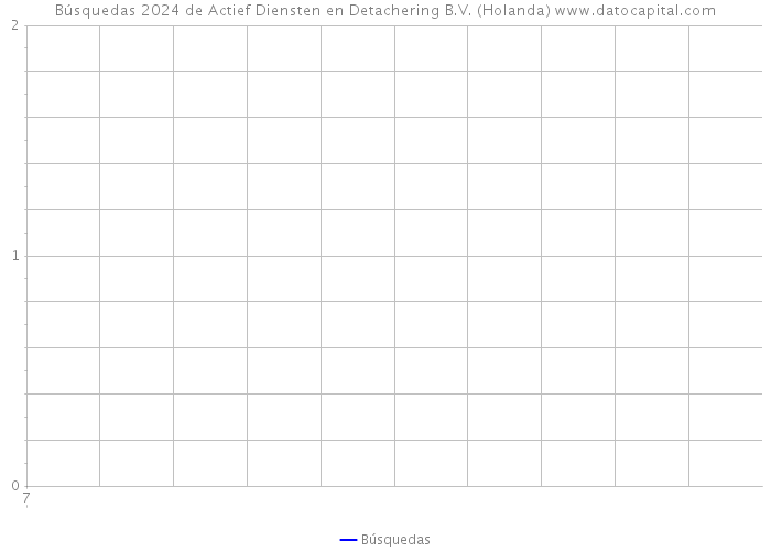 Búsquedas 2024 de Actief Diensten en Detachering B.V. (Holanda) 