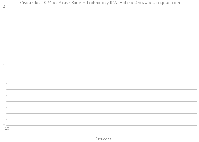 Búsquedas 2024 de Active Battery Technology B.V. (Holanda) 