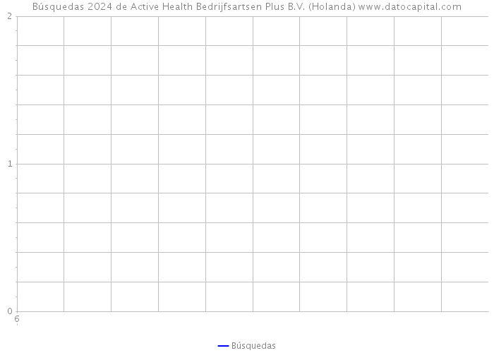 Búsquedas 2024 de Active Health Bedrijfsartsen Plus B.V. (Holanda) 