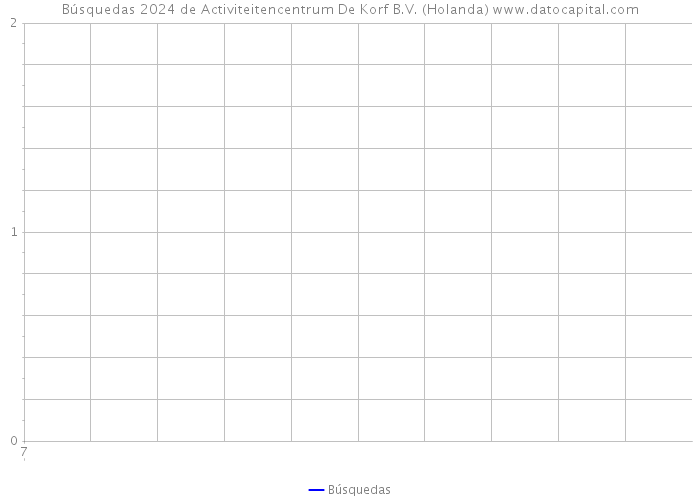 Búsquedas 2024 de Activiteitencentrum De Korf B.V. (Holanda) 