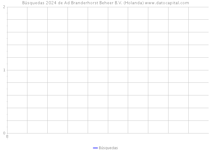 Búsquedas 2024 de Ad Branderhorst Beheer B.V. (Holanda) 