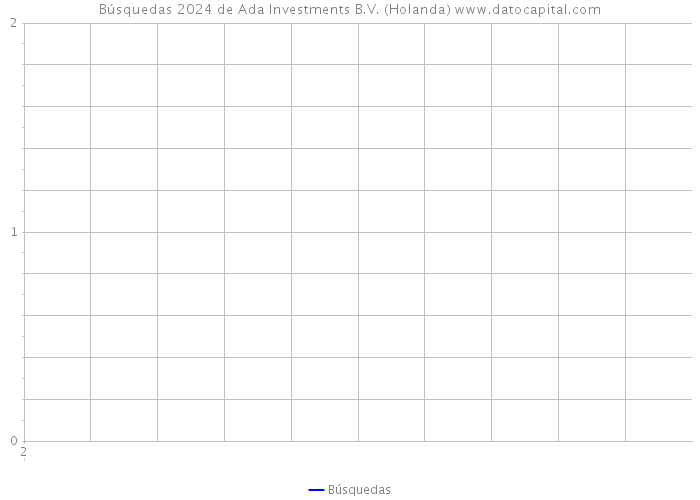 Búsquedas 2024 de Ada Investments B.V. (Holanda) 