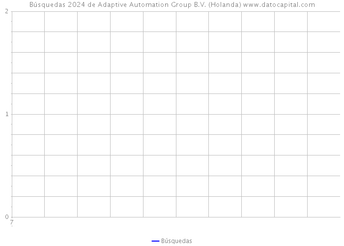 Búsquedas 2024 de Adaptive Automation Group B.V. (Holanda) 