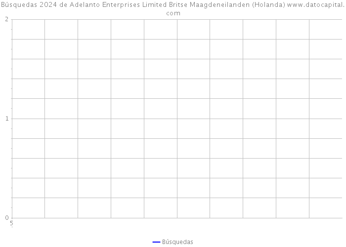 Búsquedas 2024 de Adelanto Enterprises Limited Britse Maagdeneilanden (Holanda) 