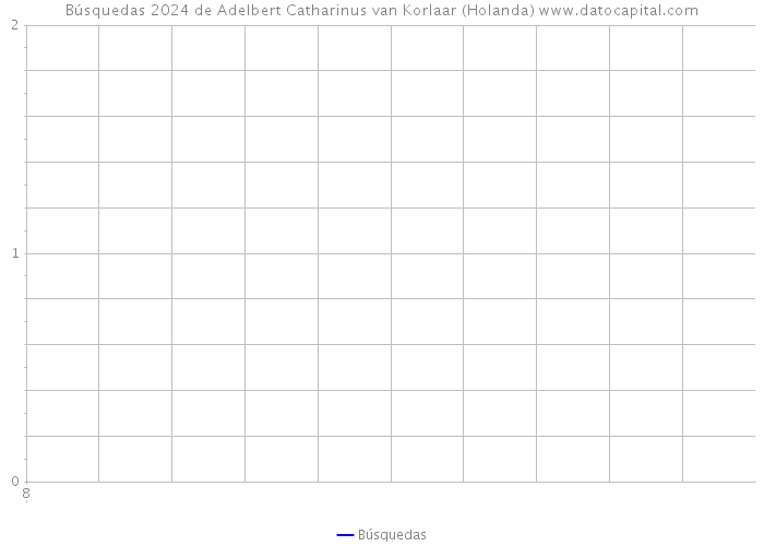 Búsquedas 2024 de Adelbert Catharinus van Korlaar (Holanda) 