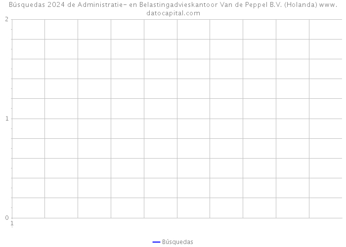Búsquedas 2024 de Administratie- en Belastingadvieskantoor Van de Peppel B.V. (Holanda) 