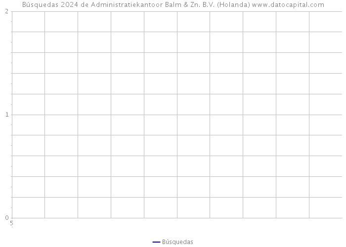 Búsquedas 2024 de Administratiekantoor Balm & Zn. B.V. (Holanda) 