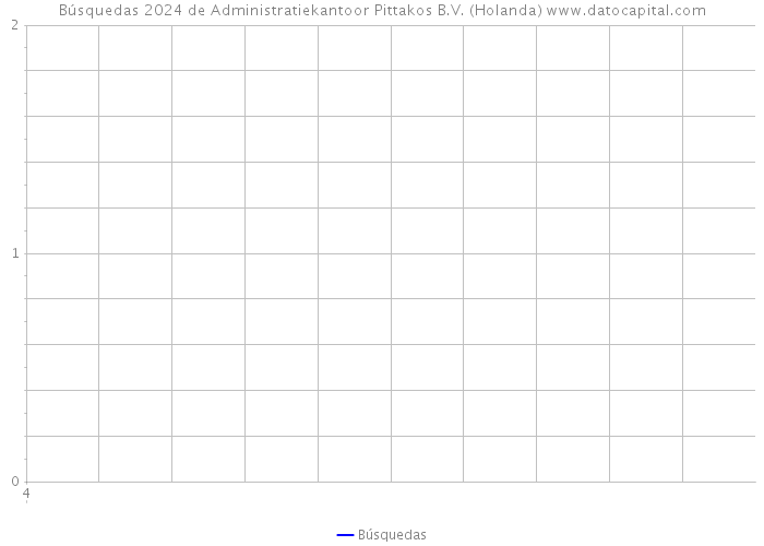 Búsquedas 2024 de Administratiekantoor Pittakos B.V. (Holanda) 