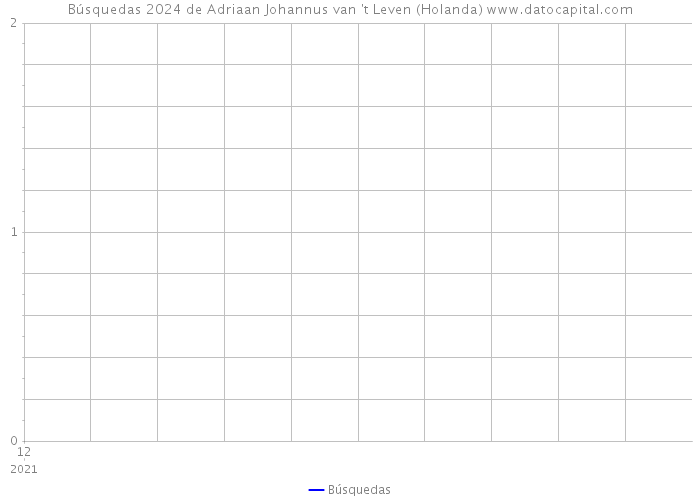 Búsquedas 2024 de Adriaan Johannus van 't Leven (Holanda) 