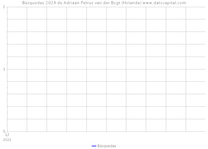 Búsquedas 2024 de Adriaan Petrus van der Bogt (Holanda) 