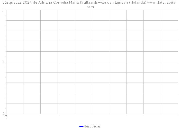 Búsquedas 2024 de Adriana Cornelia Maria Krullaards-van den Eijnden (Holanda) 