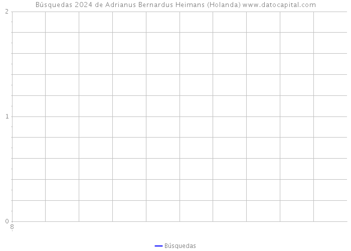 Búsquedas 2024 de Adrianus Bernardus Heimans (Holanda) 