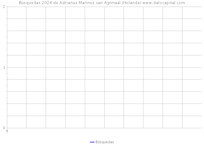 Búsquedas 2024 de Adrianus Marinus van Agtmaal (Holanda) 