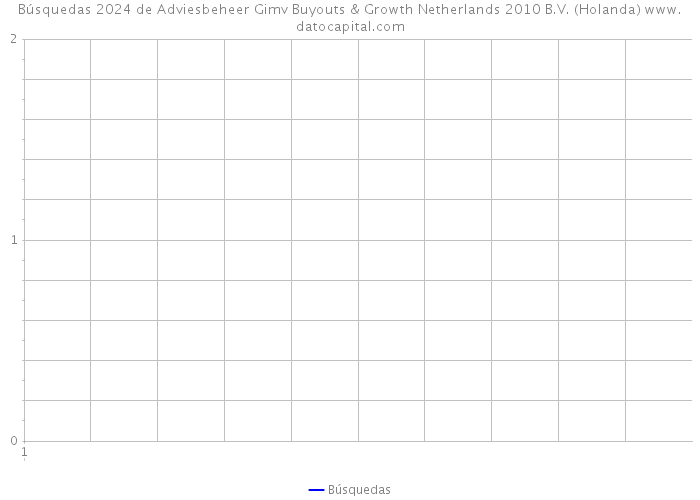 Búsquedas 2024 de Adviesbeheer Gimv Buyouts & Growth Netherlands 2010 B.V. (Holanda) 