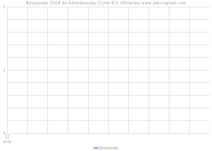 Búsquedas 2024 de Adviesbureau Comb B.V. (Holanda) 