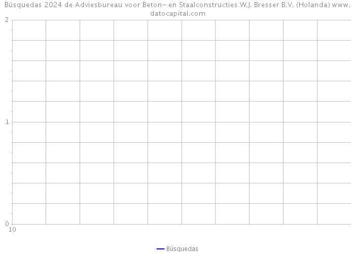 Búsquedas 2024 de Adviesbureau voor Beton- en Staalconstructies W.J. Bresser B.V. (Holanda) 