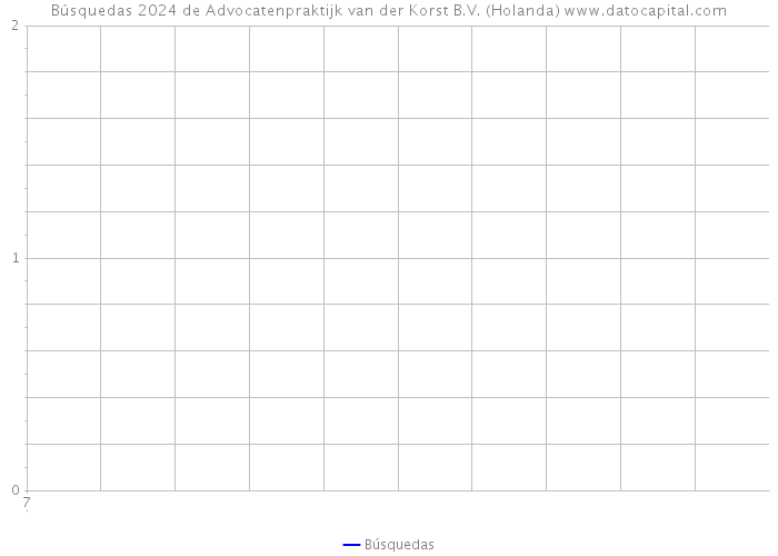 Búsquedas 2024 de Advocatenpraktijk van der Korst B.V. (Holanda) 