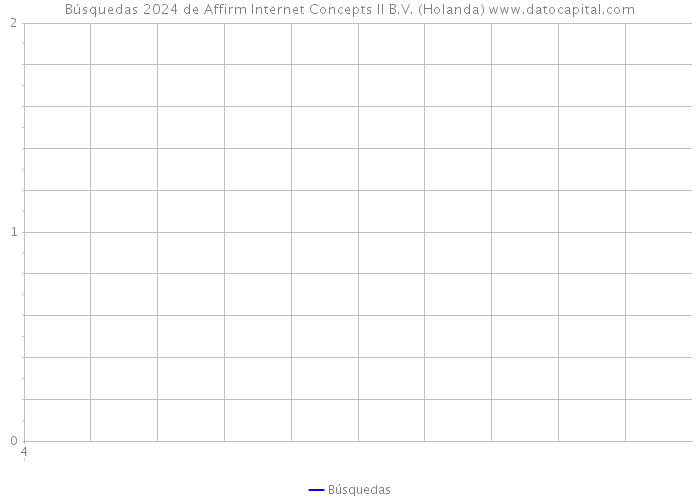 Búsquedas 2024 de Affirm Internet Concepts II B.V. (Holanda) 