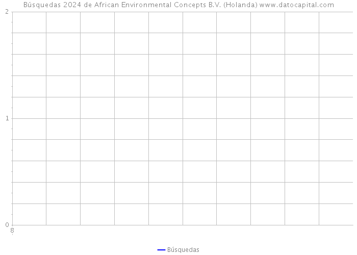 Búsquedas 2024 de African Environmental Concepts B.V. (Holanda) 