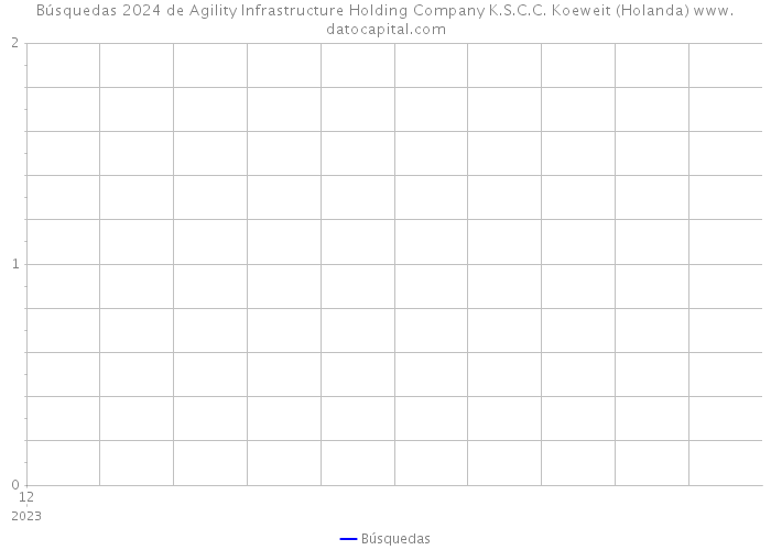 Búsquedas 2024 de Agility Infrastructure Holding Company K.S.C.C. Koeweit (Holanda) 