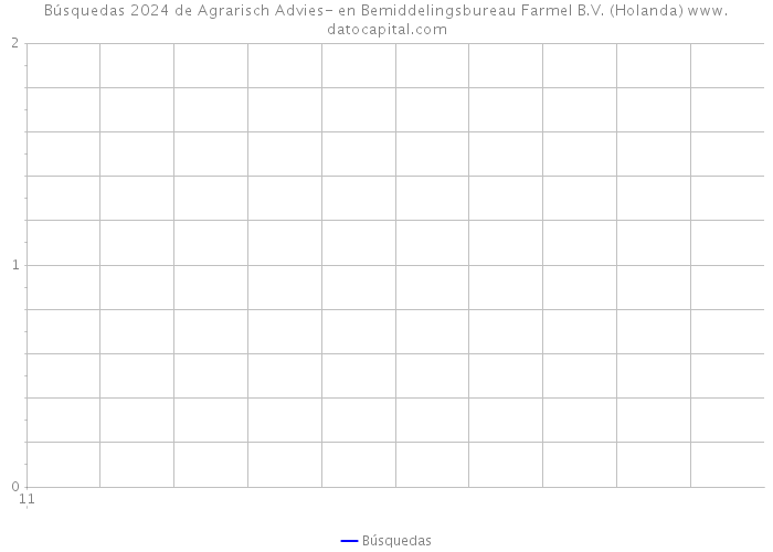 Búsquedas 2024 de Agrarisch Advies- en Bemiddelingsbureau Farmel B.V. (Holanda) 