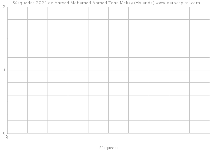 Búsquedas 2024 de Ahmed Mohamed Ahmed Taha Mekky (Holanda) 