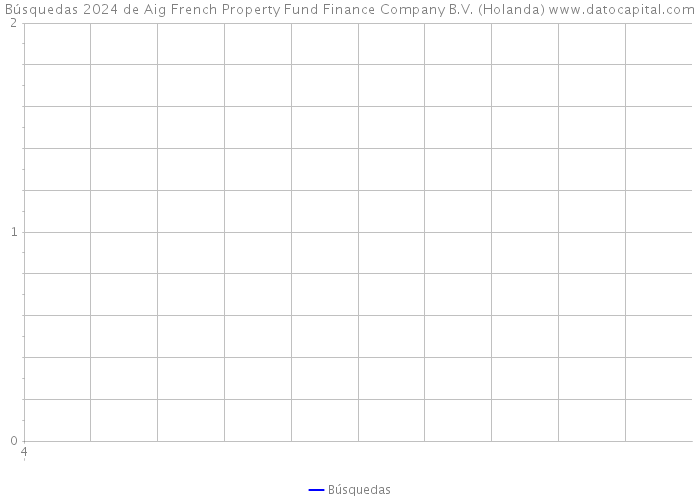 Búsquedas 2024 de Aig French Property Fund Finance Company B.V. (Holanda) 
