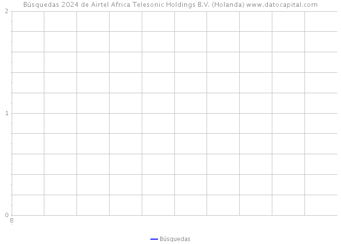 Búsquedas 2024 de Airtel Africa Telesonic Holdings B.V. (Holanda) 