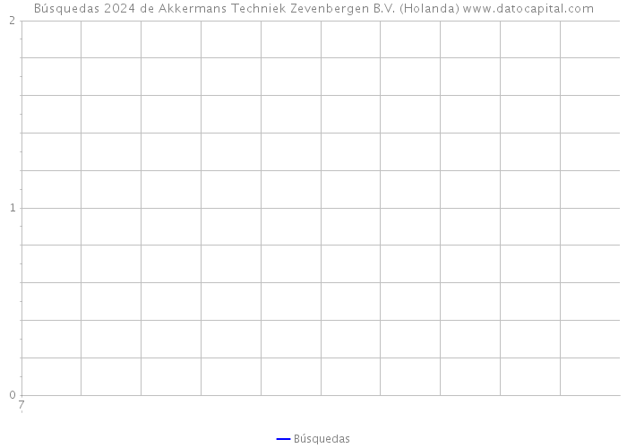 Búsquedas 2024 de Akkermans Techniek Zevenbergen B.V. (Holanda) 