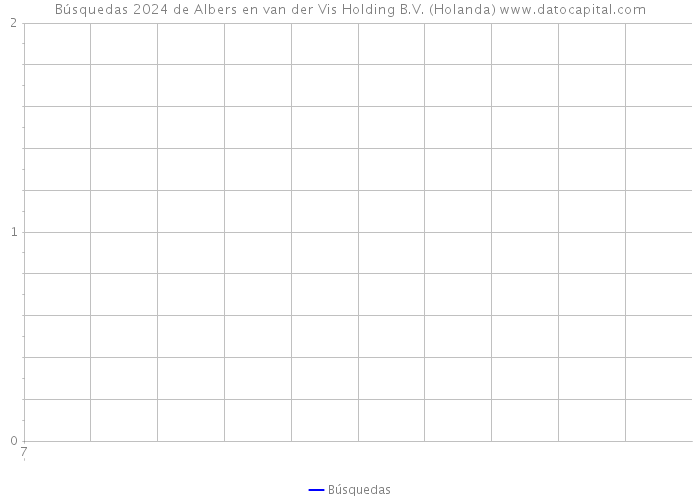 Búsquedas 2024 de Albers en van der Vis Holding B.V. (Holanda) 