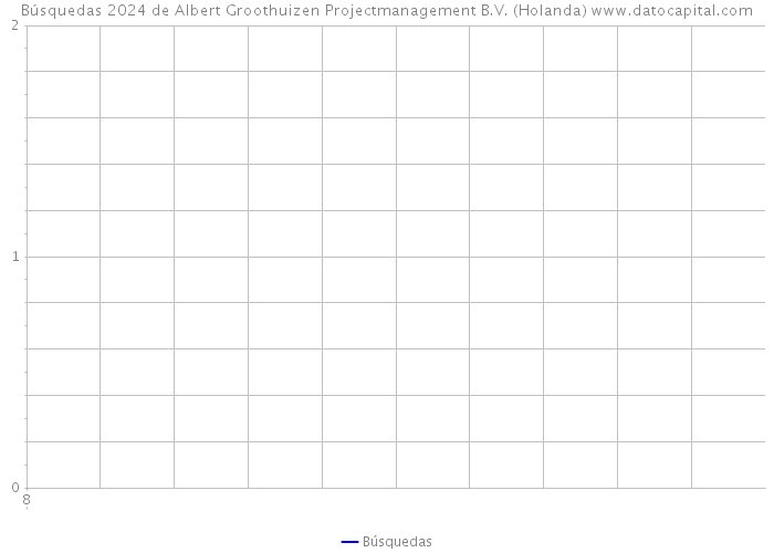 Búsquedas 2024 de Albert Groothuizen Projectmanagement B.V. (Holanda) 