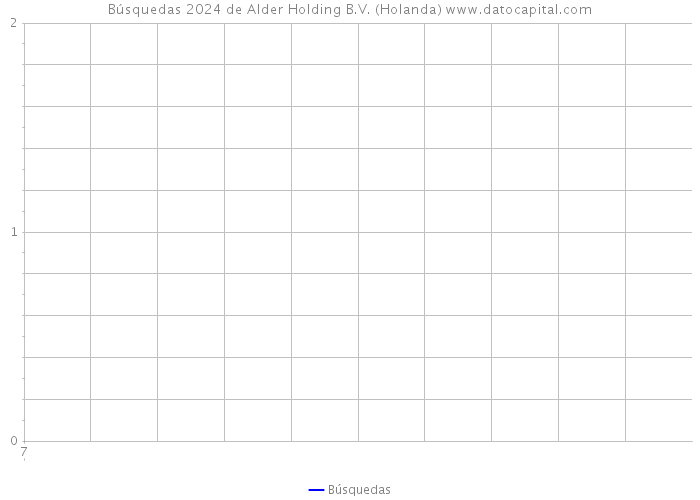 Búsquedas 2024 de Alder Holding B.V. (Holanda) 