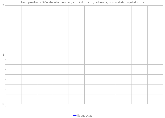 Búsquedas 2024 de Alexander Jan Griffioen (Holanda) 