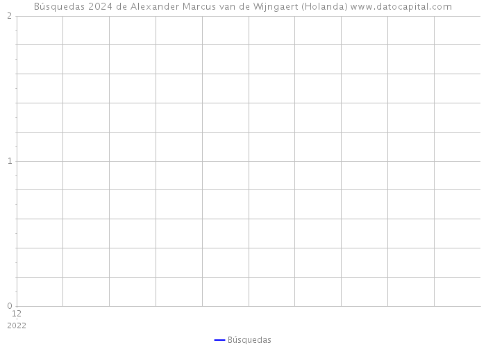 Búsquedas 2024 de Alexander Marcus van de Wijngaert (Holanda) 