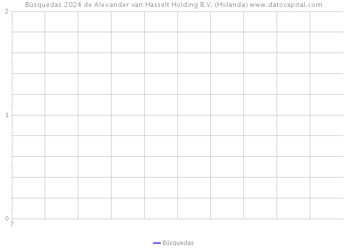 Búsquedas 2024 de Alexander van Hasselt Holding B.V. (Holanda) 
