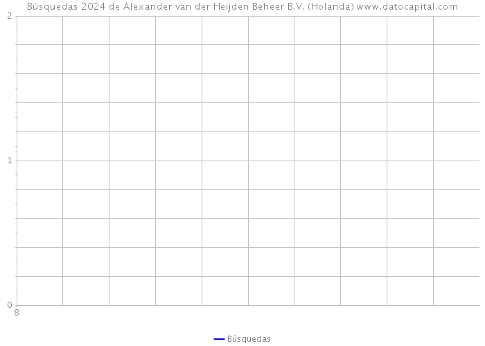 Búsquedas 2024 de Alexander van der Heijden Beheer B.V. (Holanda) 