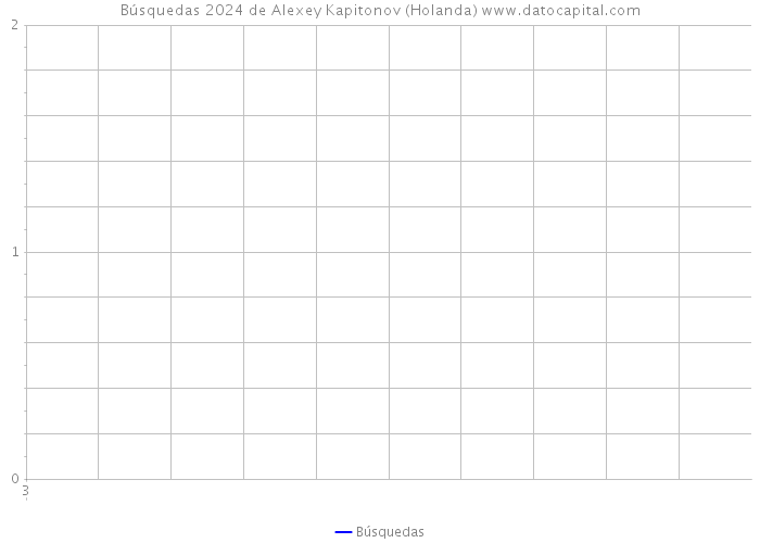 Búsquedas 2024 de Alexey Kapitonov (Holanda) 