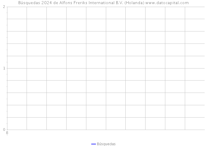 Búsquedas 2024 de Alfons Freriks International B.V. (Holanda) 