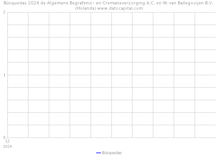 Búsquedas 2024 de Algemene Begrafenis- en Crematieverzorging A.C. en W. van Ballegooijen B.V. (Holanda) 
