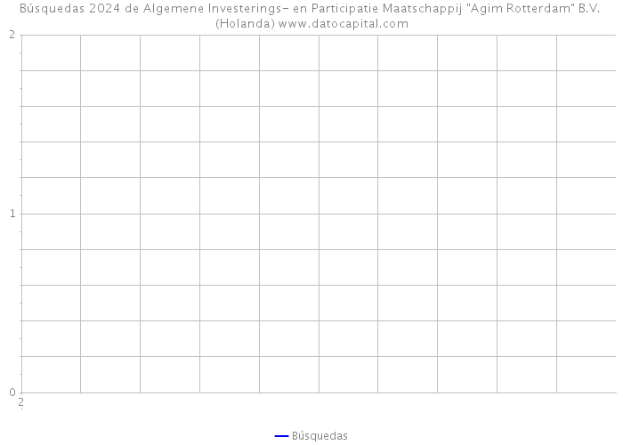 Búsquedas 2024 de Algemene Investerings- en Participatie Maatschappij 