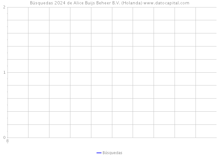 Búsquedas 2024 de Alice Buijs Beheer B.V. (Holanda) 