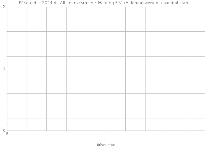 Búsquedas 2024 de All-In Investments Holding B.V. (Holanda) 