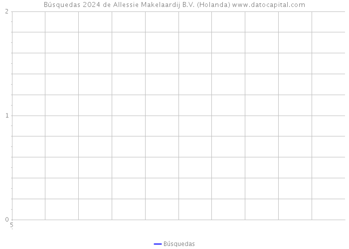 Búsquedas 2024 de Allessie Makelaardij B.V. (Holanda) 