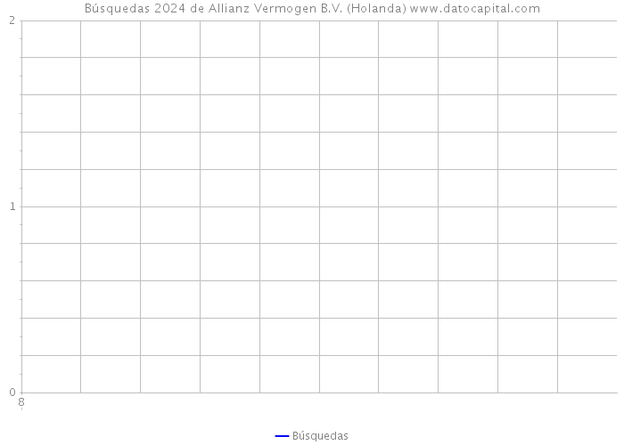 Búsquedas 2024 de Allianz Vermogen B.V. (Holanda) 