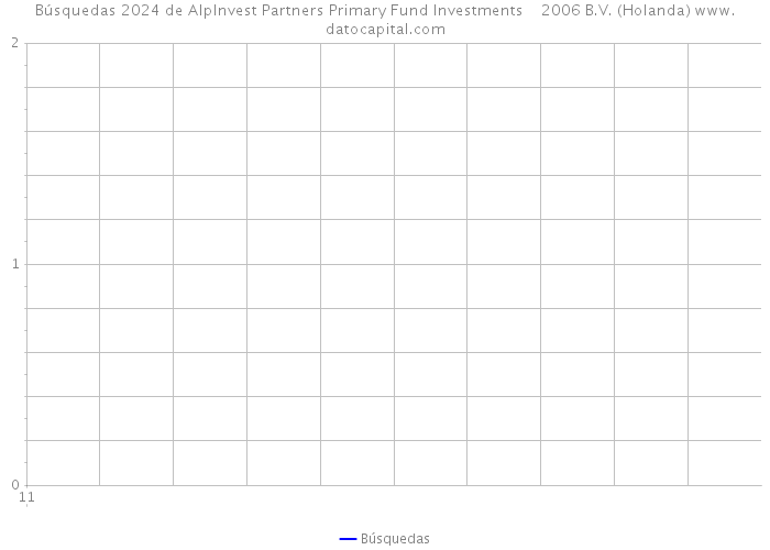 Búsquedas 2024 de AlpInvest Partners Primary Fund Investments 2006 B.V. (Holanda) 