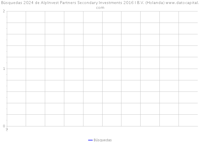 Búsquedas 2024 de AlpInvest Partners Secondary Investments 2016 I B.V. (Holanda) 