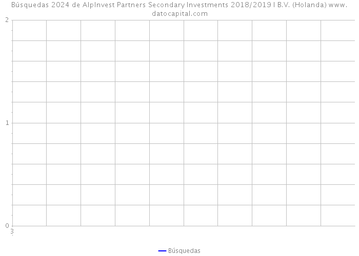 Búsquedas 2024 de AlpInvest Partners Secondary Investments 2018/2019 I B.V. (Holanda) 