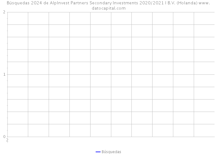 Búsquedas 2024 de AlpInvest Partners Secondary Investments 2020/2021 I B.V. (Holanda) 