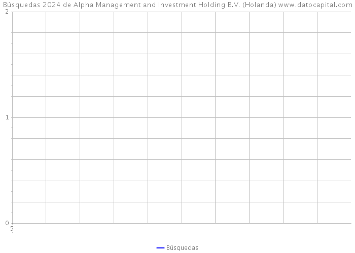 Búsquedas 2024 de Alpha Management and Investment Holding B.V. (Holanda) 
